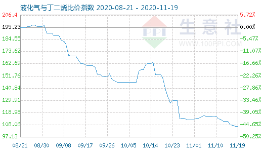 11月19日液化氣與丁二烯比價指數圖