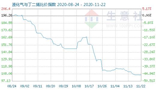 11月22日液化氣與丁二烯比價(jià)指數(shù)圖