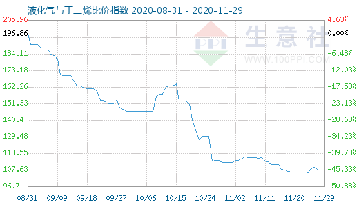 11月29日液化氣與丁二烯比價指數(shù)圖