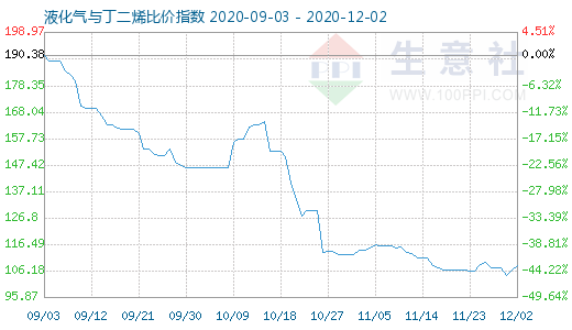 12月2日液化氣與丁二烯比價指數圖