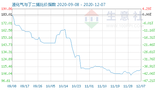12月7日液化氣與丁二烯比價指數圖