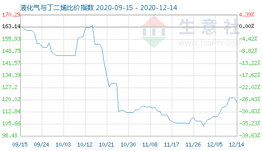 12月14日液化氣與丁二烯比價(jià)指數(shù)圖