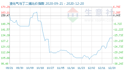 12月20日液化氣與丁二烯比價指數圖
