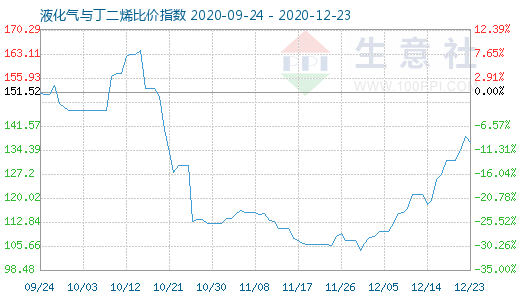12月23日液化氣與丁二烯比價指數(shù)圖