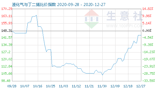 12月27日液化氣與丁二烯比價指數圖