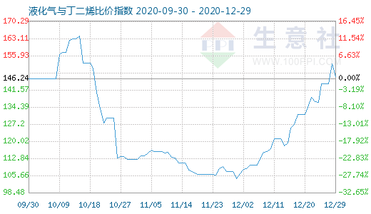 12月29日液化氣與丁二烯比價指數圖