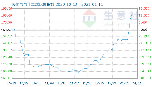 1月11日液化氣與丁二烯比價指數圖