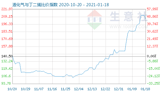 1月18日液化氣與丁二烯比價指數圖