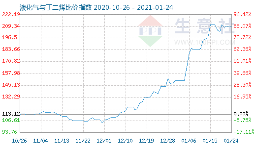 1月24日液化氣與丁二烯比價(jià)指數(shù)圖