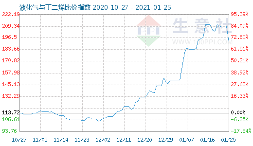 1月25日液化氣與丁二烯比價指數圖