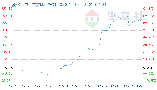 2月3日液化氣與丁二烯比價(jià)指數(shù)圖