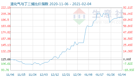 2月4日液化氣與丁二烯比價指數圖