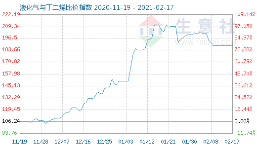 2月17日液化氣與丁二烯比價(jià)指數(shù)圖