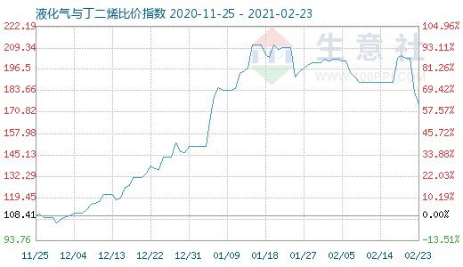 2月23日液化氣與丁二烯比價(jià)指數(shù)圖