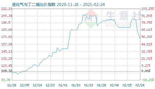 2月24日液化氣與丁二烯比價指數圖