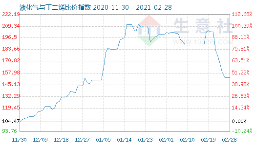 2月28日液化氣與丁二烯比價指數圖