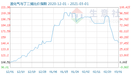 3月1日液化氣與丁二烯比價指數圖