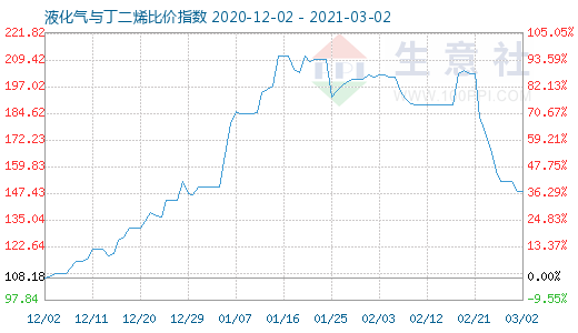 3月2日液化氣與丁二烯比價指數圖