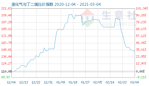 3月4日液化氣與丁二烯比價指數圖