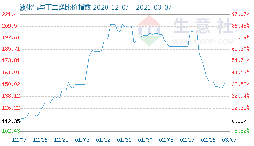 3月7日液化氣與丁二烯比價指數圖