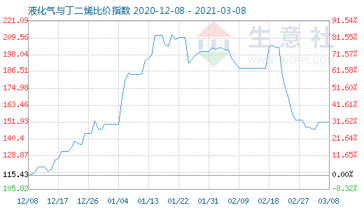3月8日液化氣與丁二烯比價(jià)指數(shù)圖