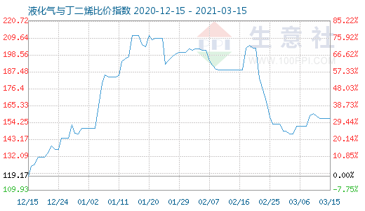 3月15日液化氣與丁二烯比價指數圖