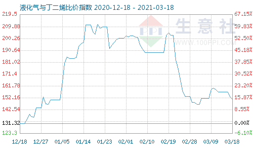 3月18日液化氣與丁二烯比價指數(shù)圖
