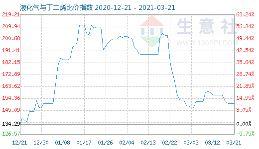 3月21日液化氣與丁二烯比價指數圖