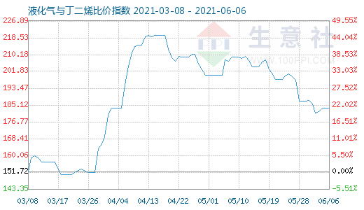 6月6日液化氣與丁二烯比價指數(shù)圖