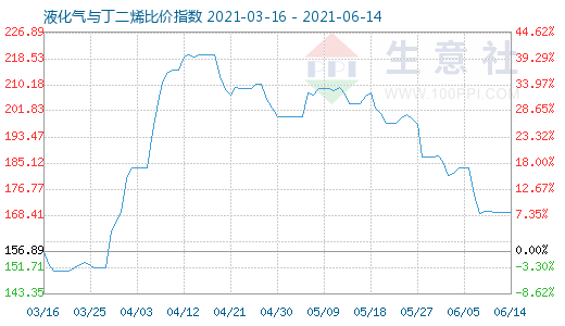 6月14日液化氣與丁二烯比價指數(shù)圖