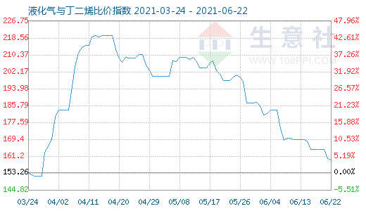 6月22日液化氣與丁二烯比價指數圖