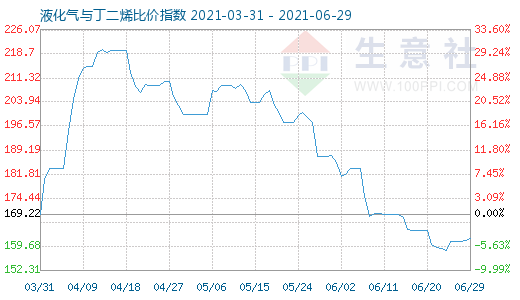 6月29日液化氣與丁二烯比價指數(shù)圖