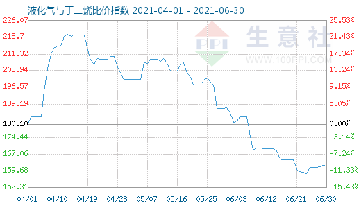 6月30日液化氣與丁二烯比價指數圖
