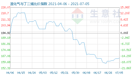 7月5日液化氣與丁二烯比價指數(shù)圖