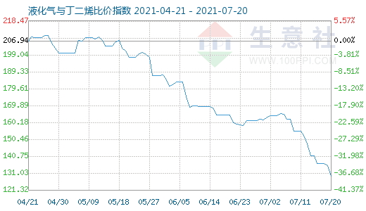 7月20日液化氣與丁二烯比價指數圖