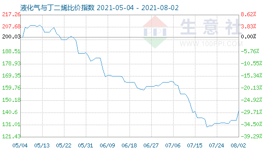 8月2日液化氣與丁二烯比價指數圖