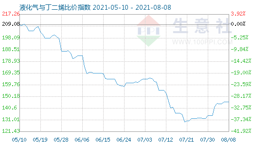 8月8日液化氣與丁二烯比價指數圖