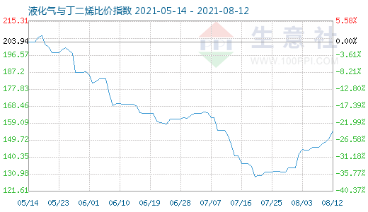 8月12日液化氣與丁二烯比價指數圖