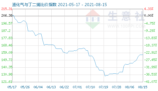 8月15日液化氣與丁二烯比價指數(shù)圖