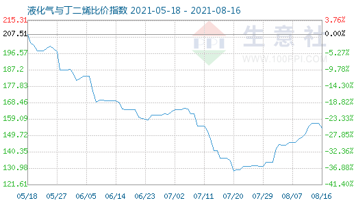 8月16日液化氣與丁二烯比價指數圖
