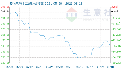 8月18日液化氣與丁二烯比價(jià)指數(shù)圖