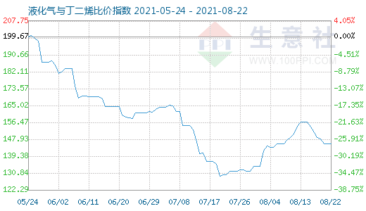 8月22日液化氣與丁二烯比價指數(shù)圖