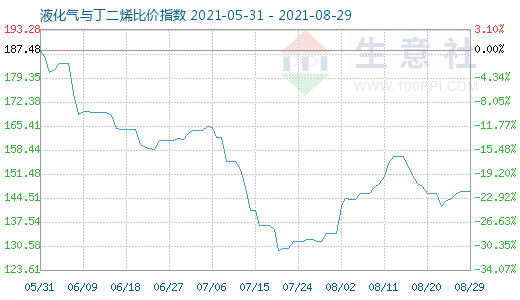 8月29日液化氣與丁二烯比價指數(shù)圖
