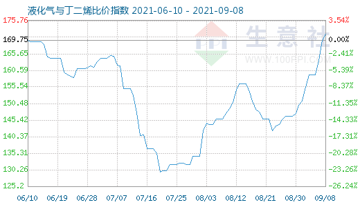 9月8日液化氣與丁二烯比價指數圖