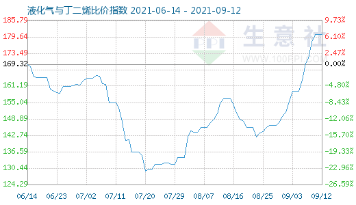 9月12日液化氣與丁二烯比價指數圖