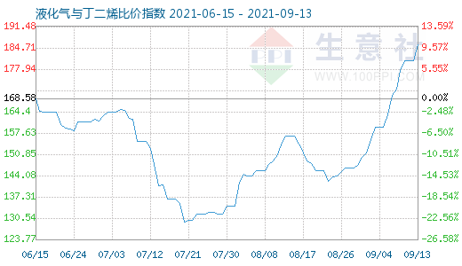 9月13日液化氣與丁二烯比價(jià)指數(shù)圖