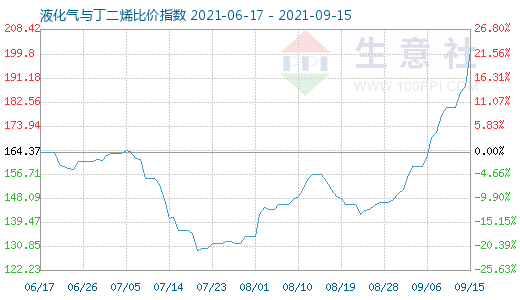 9月15日液化氣與丁二烯比價指數圖