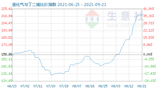 9月21日液化氣與丁二烯比價指數圖