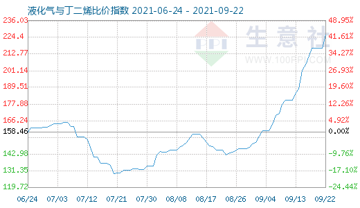 9月22日液化氣與丁二烯比價指數圖