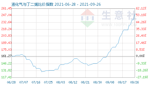 9月26日液化氣與丁二烯比價指數(shù)圖